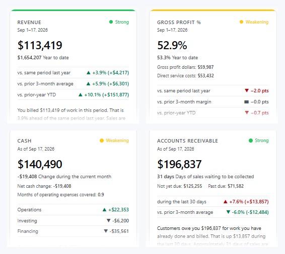 Owner Dashboard: revenue, gross profit percent, cash and accounts receivable